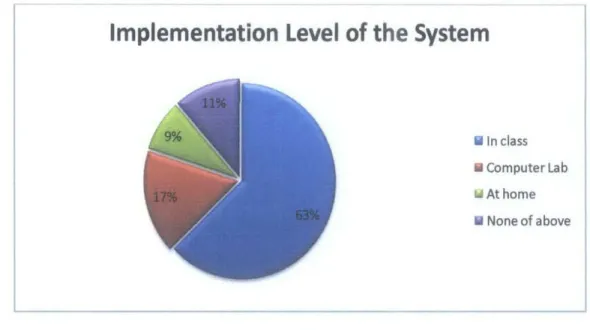 Figure 4. 6:  Implementation Level of  the System Chart 