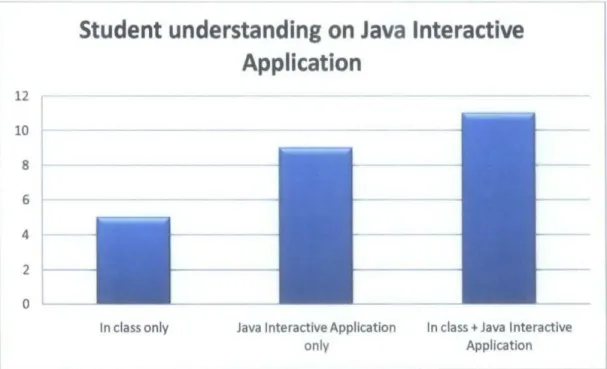 Figure  .f.  7:  Student  Understanding on Java lnteracllve Application Chart 