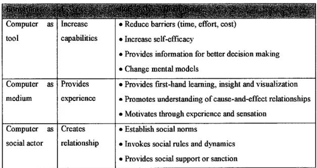 Table 4:  Captology Outlines 