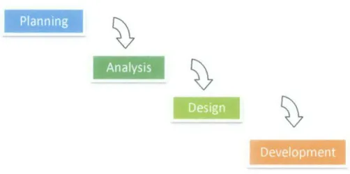 Figure 7: Waterfall Methodology 