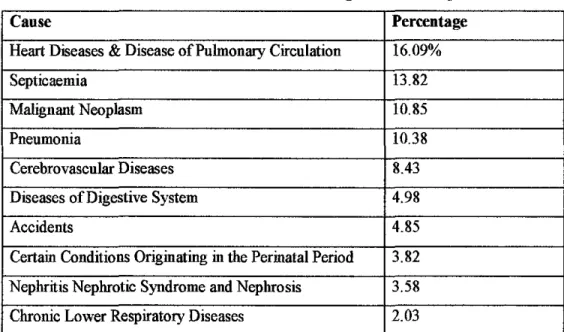 Table  l:  Ten main causes of death in government hospitals 