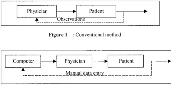 Figure 1 : Conventional method