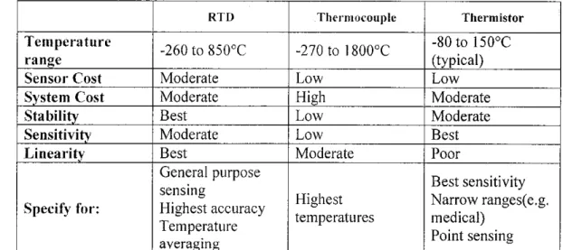 Table 2 : Comparison of temperature sensors [17]