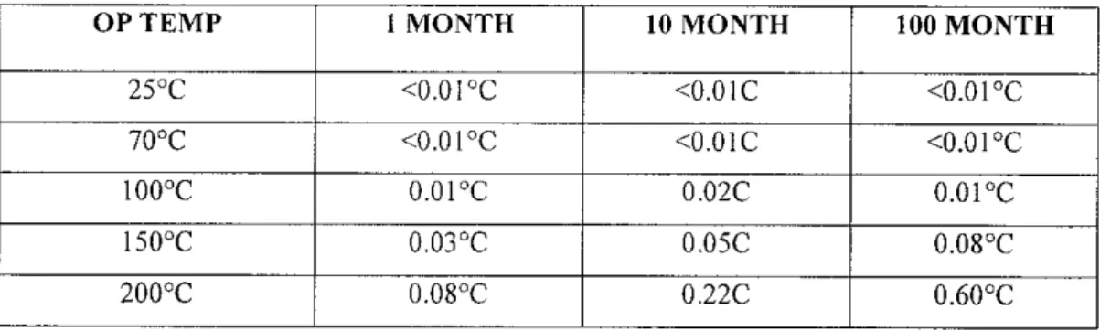 Table 1 : Reported Stability for glass-coated disks for continuous operating temperature [7]