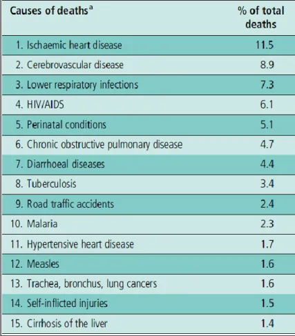TABLE 1. Leading causes of death in middle income and low-income countries 