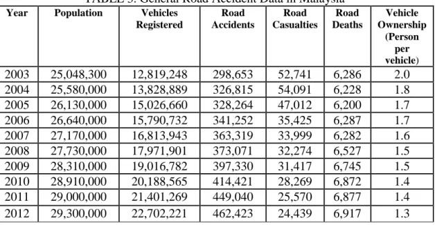 TABLE 3. General Road Accident Data in Malaysia 