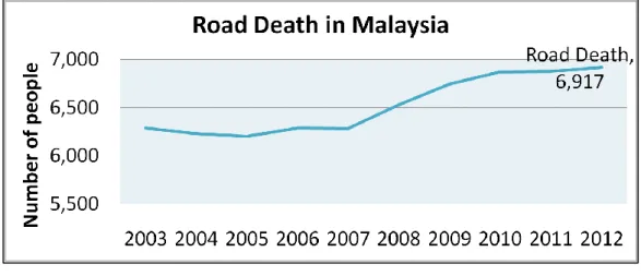 FIGURE 1. Line Chart of Road Death in Malaysia 