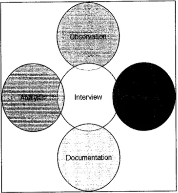 Figure 1: Information Gathering Method.