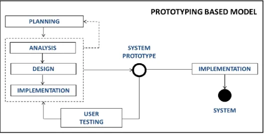 Figure 3: Prototyping Model 