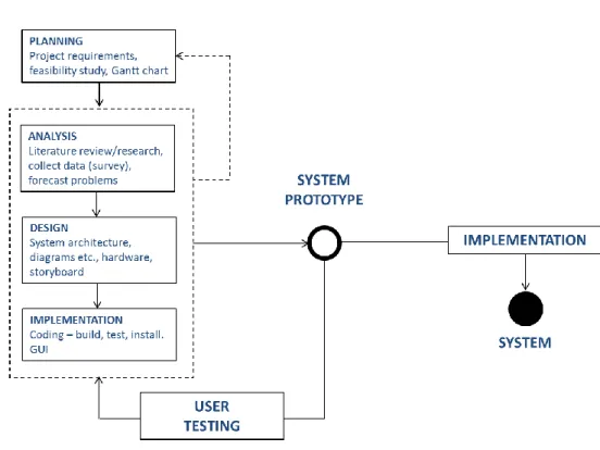 Figure 5: Overview of the Project Methodology (with Project Activities) 
