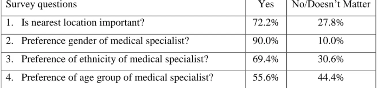 Table 2: Result of the survey with percentage of user’s preferences 