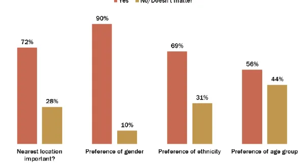 Figure 10: Survey questions with respondent’s preference 