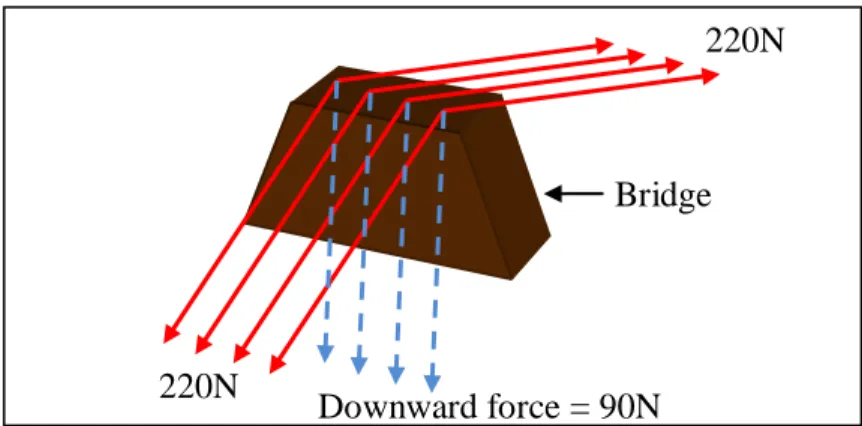 Figure 12: Force acting by the string tension with the downward force. 
