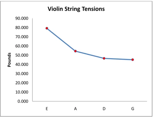 Figure 17: Average value of string tension. 