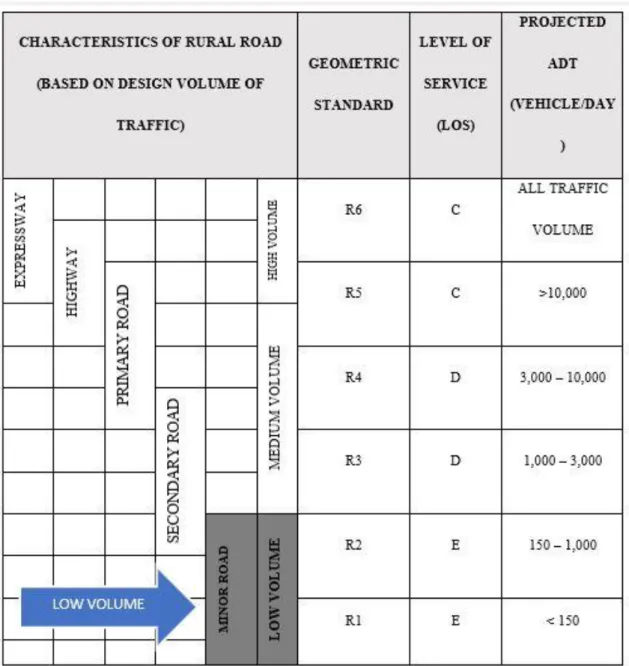 Table 2.1 Rural Road Classes in Malaysia  