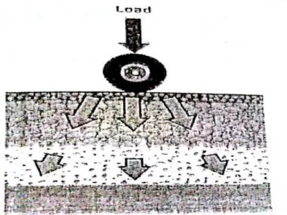 Figure 2.1 Function of Road Pavement in Transferring Loads (JKR, 2015) 