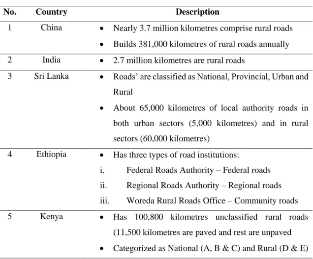 Table 2.2 Description of Rural Roads in Different Countries 