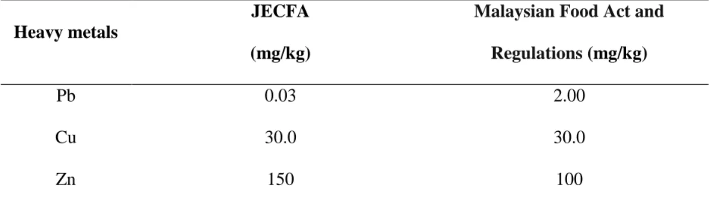 Table  2.1:  Maximum  Permissible  Limit  Concentration  of  Heavy  Metals  in  Seafood  by  JECFA (1982, 1983, 1993 and 2000) and Malaysian Food Act and Regulations (1996) 