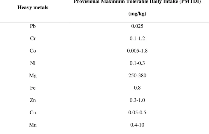 Table 2.2: Tolerable Daily Intake of Heavy Metals by Human as  Prescribed by JECFA  (1982, 1983, 1993 and 2000) 