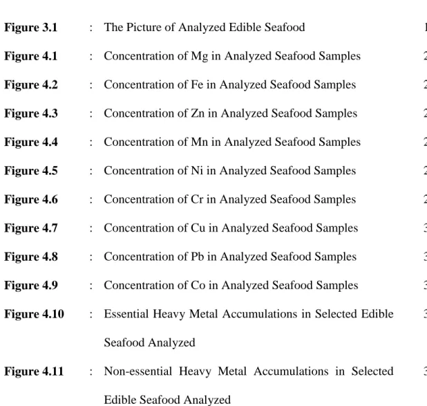 Figure 3.1  :  The Picture of Analyzed Edible Seafood  19  Figure 4.1  : Concentration of Mg in Analyzed Seafood Samples  23  Figure 4.2  : Concentration of Fe in Analyzed Seafood Samples  25  Figure 4.3  :  Concentration of Zn in Analyzed Seafood Samples 