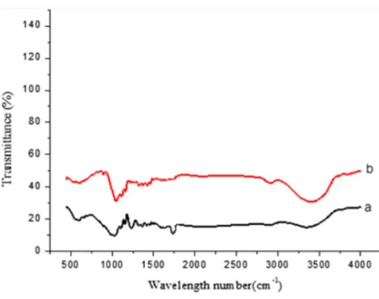 Figure 2.3 FTIR spectra of (a) RKF, and (b) SKF (Abdullah et al., 2014) 