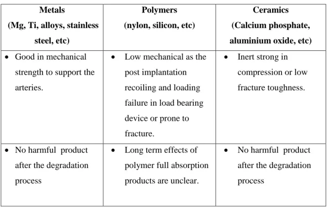 Table 1: Materials for degradable stent (Dharam &amp; Anthony, 2012)  Metals 
