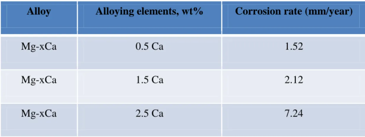 Table 3 : Comparison of corrosion rate for Mg-Ca alloy (Reza et al., 2012)  Alloy  Alloying elements, wt%  Corrosion rate (mm/year) 