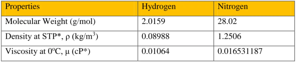 TABLE 2.2  Physical Properties of Nitrogen and Hydrogen 