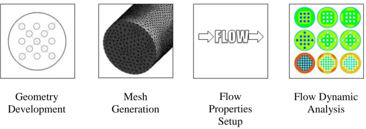 FIGURE 3.1  Flow of Simulation Methodology Geometry 
