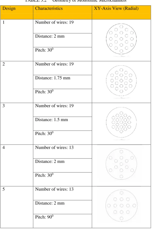 Table  3.2  illustrated  the  dimensional  characteristics  of  the  monolithic  microchannel with the embedded wires