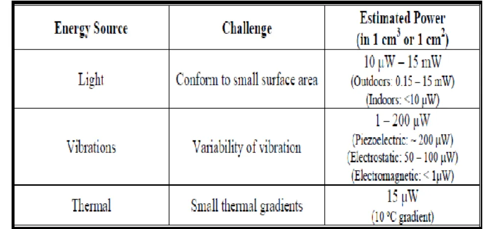 Table 1: Challenge and Output of Harvesting Energy (Torres &amp; Rincon-Mora) 