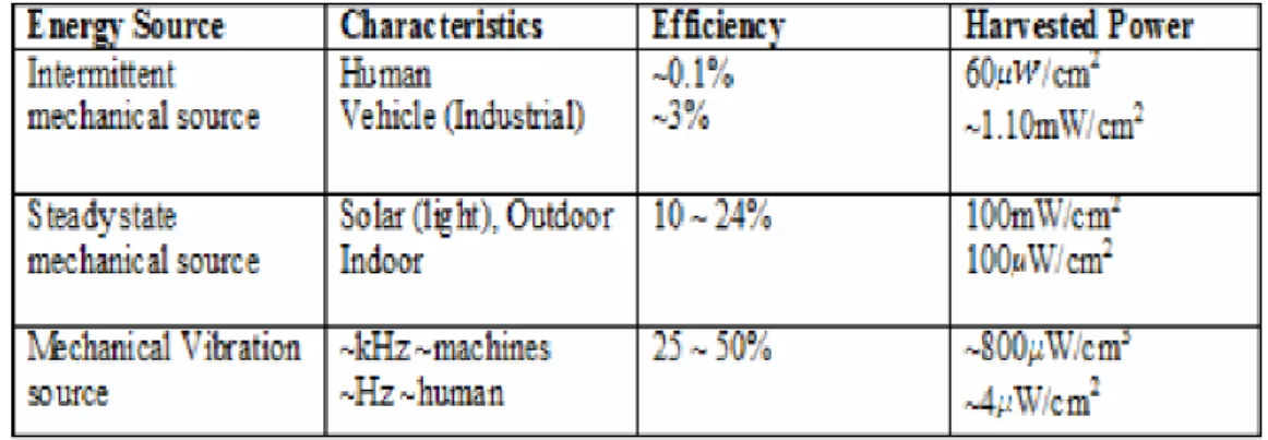 Table 3: Classification of mechanical sources (Yusof, Yatim, Samosir, &amp; 