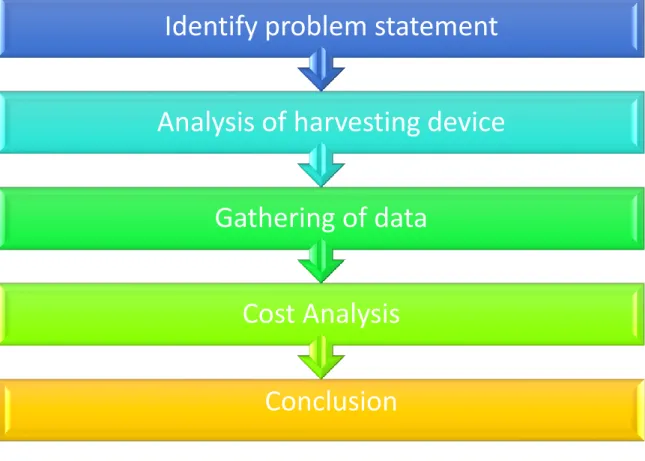 Figure 1: Sequences of project work 