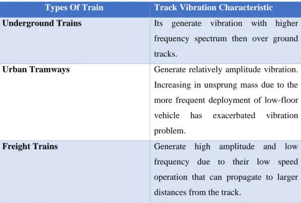 Table 5: The Track Vibration Analysis (Nordin, Mohd Nasirin, Ghazali, &amp; Azis, 2016)  Types Of Train  Track Vibration Characteristic 