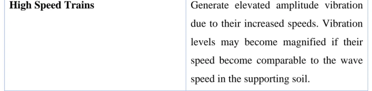 Table 6: Factors Related to Vibration Source  Factors Related to Vibration Source 