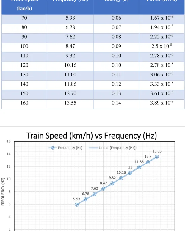 Table 8: Value of frequency (Hz), Energy (J) and Power (kWh) based on Train  Speed (km/h) 