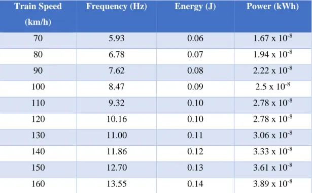 Figure 3: Train Speed (km/h) vs Frequency (Hz) 