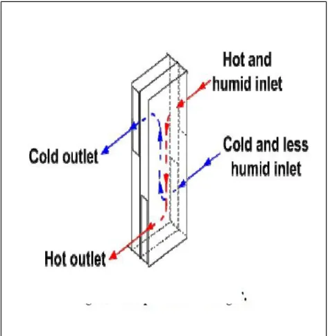 Figure 3: Z shape heat exchanger 