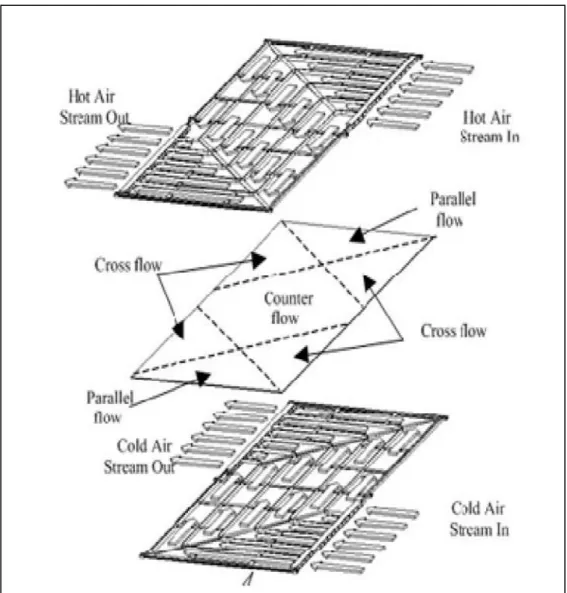 Fig 4: Detailed view of air flow channel through Z shape heat exchanger 