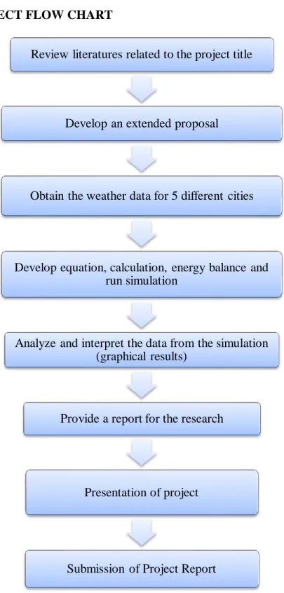 Figure 5: Methodology for effectiveness calculation and energy modelling 