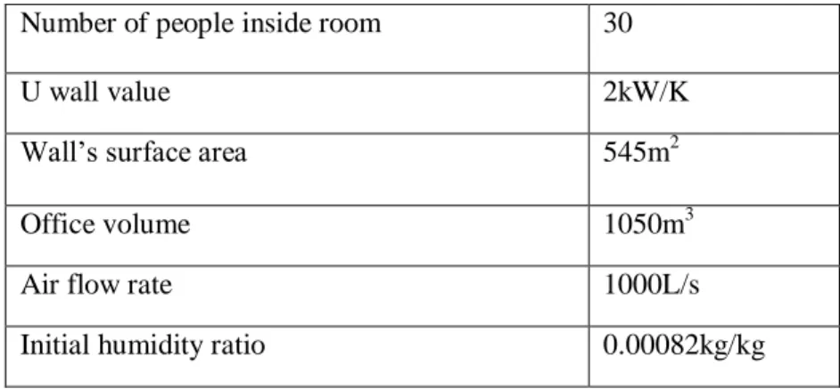 Table 1: Initial office room’s parameter 