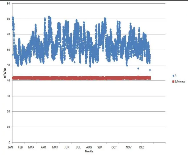 Figure 9: Variation history of paper moisture transfer resistance, (R) and convective mass  transfer coefficient, (1/h mass)  – Kuala Lumpur 