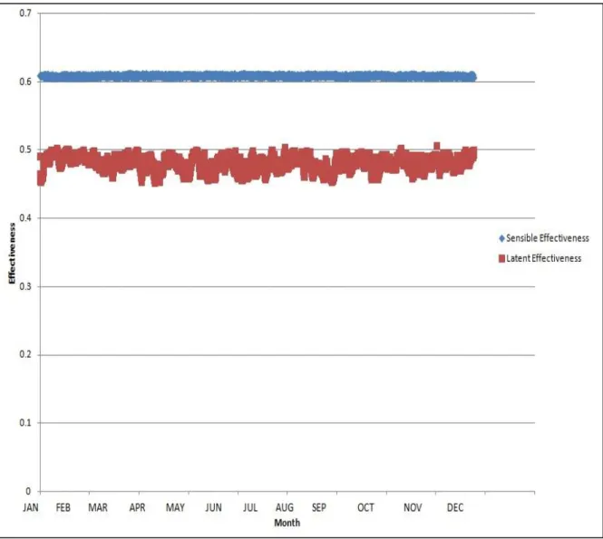 Figure 10: Heat exchanger sensible and latent effectiveness variation history   – Kuala Lumpur 