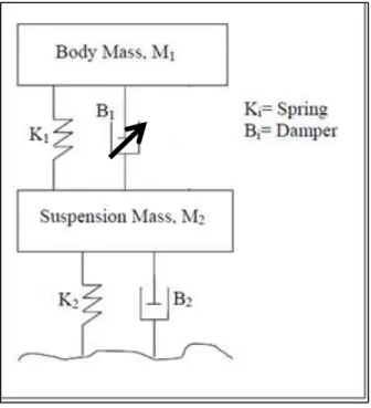Figure  2.1: Semi-active car suspension  1 
