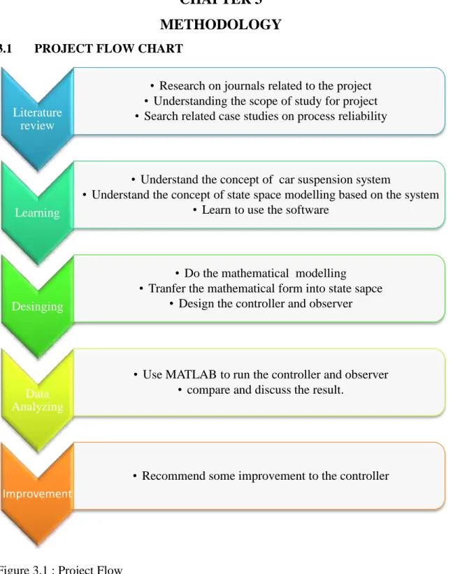 Figure 3.1 : Project Flow  Literature 