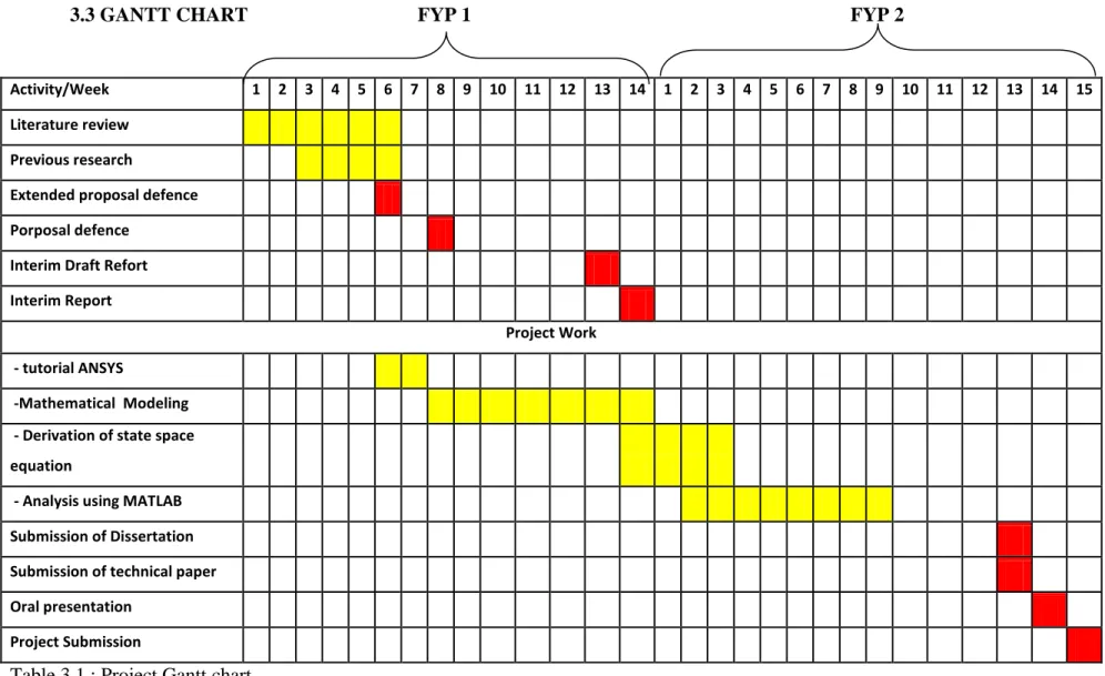 Table 3.1 : Project Gantt chart
