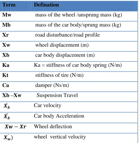 Table 4.1 : Term and  defination for Passive suspession Modeling 