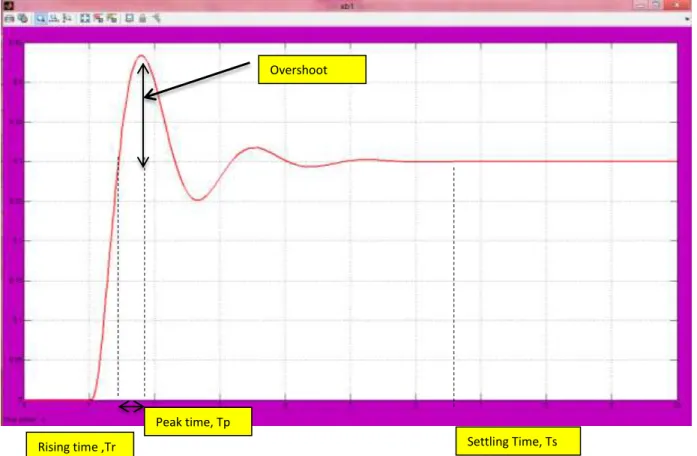 Figure 4.4  Syetem Step Response  