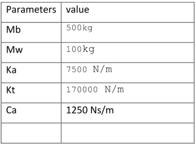 Table 4.2 : Car suspension parameters 