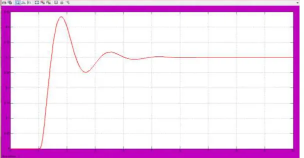 Figure 4.7 : result for state space mode  